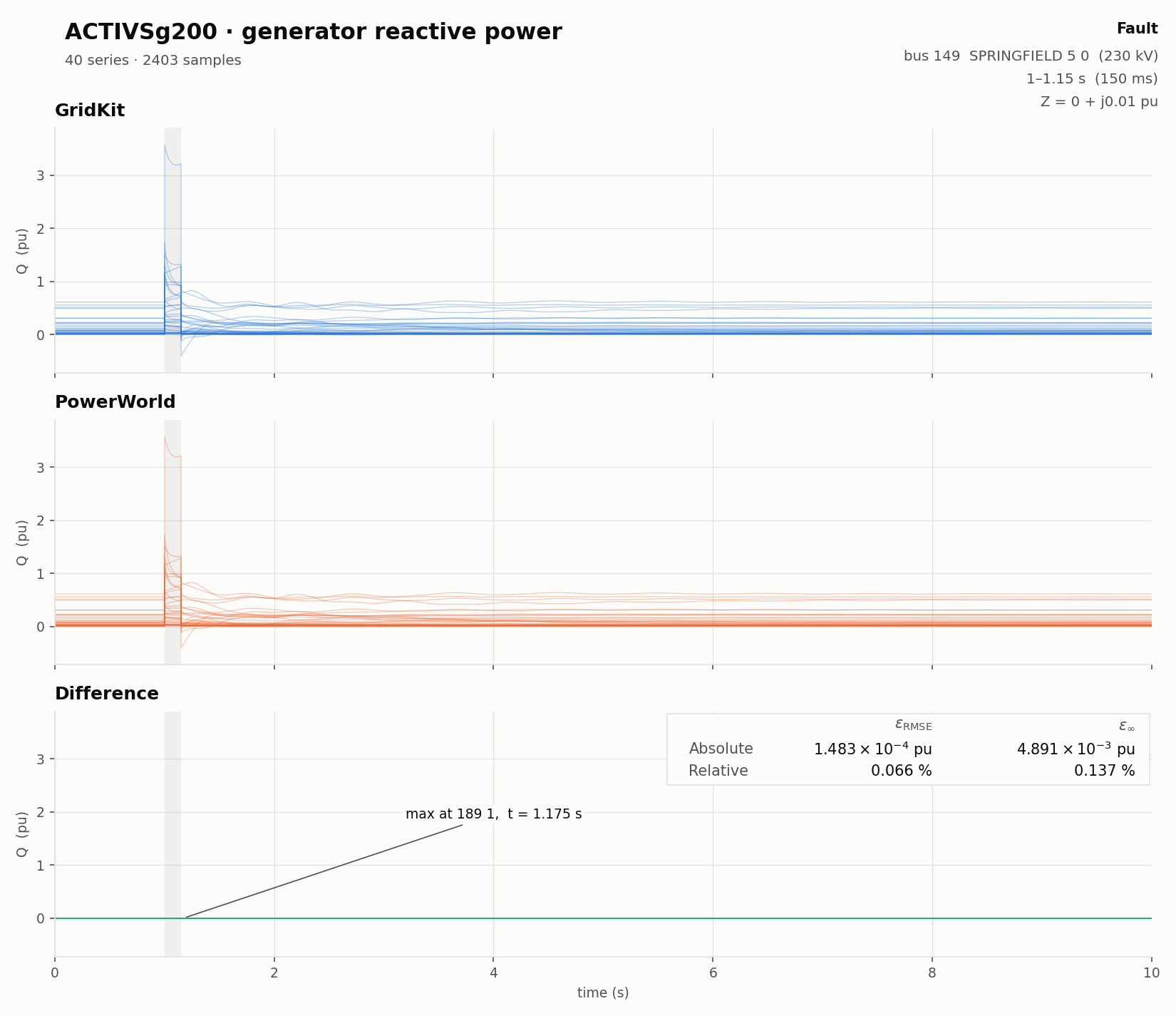 Generator reactive power