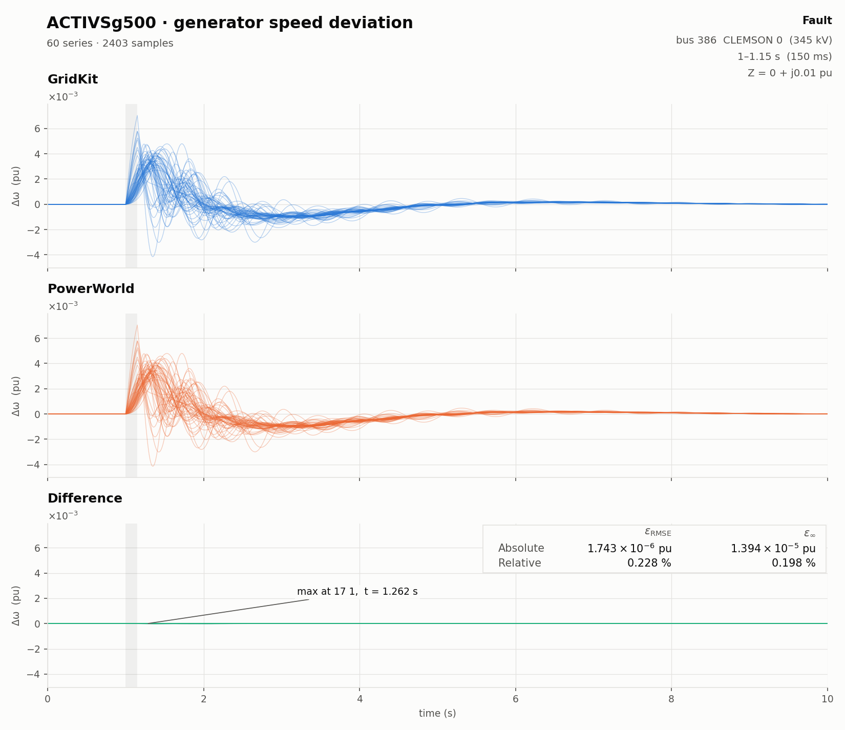 Generator speed deviation